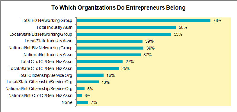 Research on Entrepreneurs: Membership in Business Networking Groups Proliferates