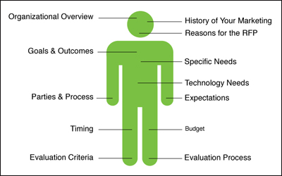 Anatomy of a Successful RFP