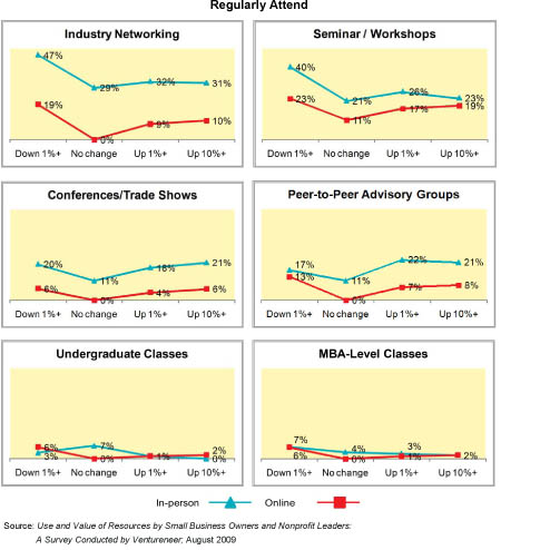 Entrepreneurs Prefer Seminars Over Degree Courses for Ongoing Learning