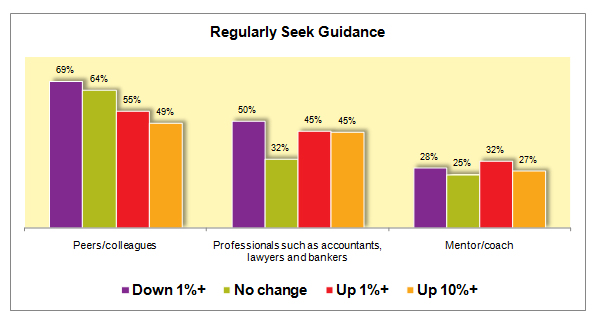 The Power of Peers: A Much Relied Upon Resource Among Small Business Owners