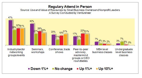 Research Confirms Entrepreneurs Turn to Networking for Help