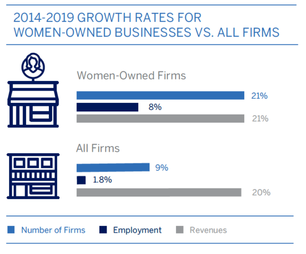 2019 State of Women-Owned Businesses Commissioned by American Express