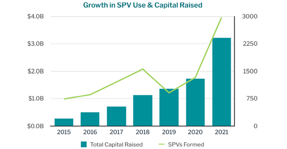 SPVs: A Tool For Women-Led VCs, Angel Groups, And Investors