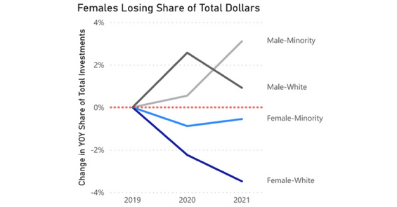 Share Of Angel Funding For Female Startup CEOs Drops Despite Surge In Dollars In 2021