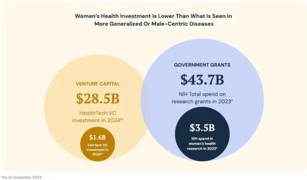 New Report Calls For Investment Shift In Women&rsquo;s Health