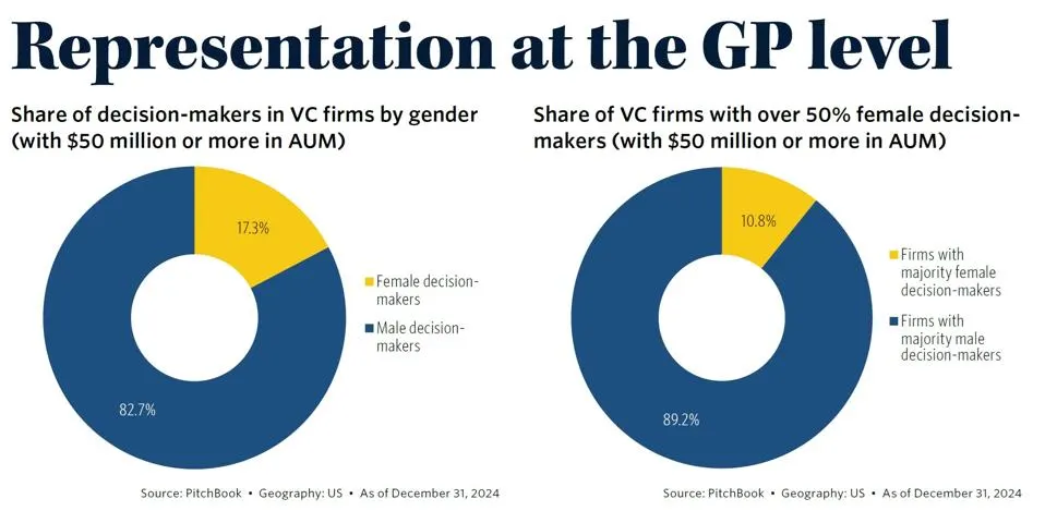 Female Founders And Women VCs: An Unrealized Opportunity